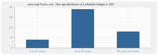 Men age distribution of La Bastide-Solages in 2007